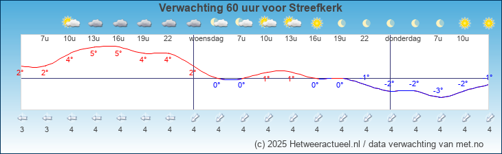 Korte termijn verwachting Streefkerk