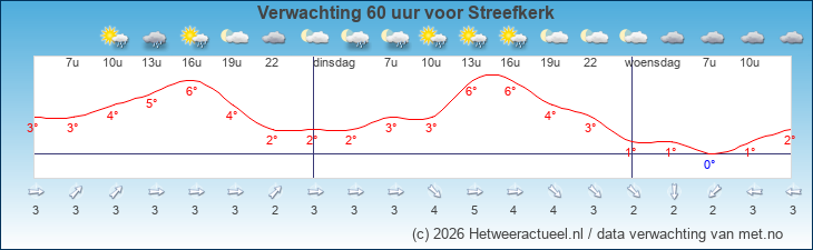 Korte termijn verwachting Streefkerk