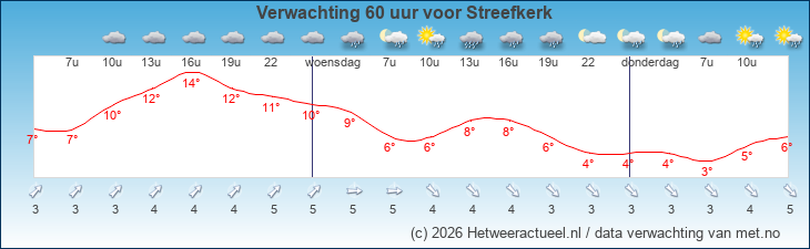 Korte termijn verwachting Streefkerk