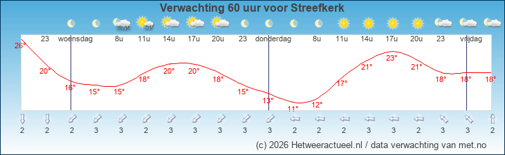 Korte termijn verwachting Streefkerk