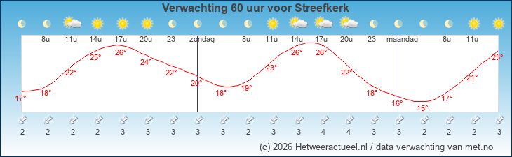 Korte termijn verwachting Streefkerk