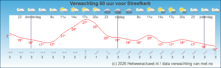 Korte termijn verwachting Streefkerk