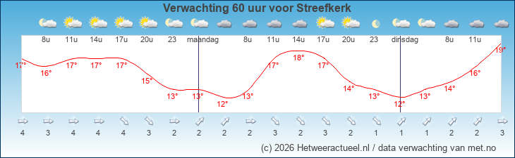 Korte termijn verwachting Streefkerk