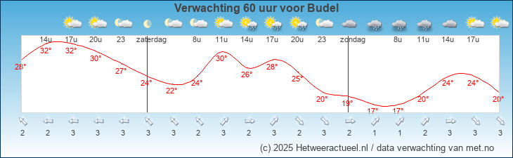 Korte termijn verwachting Budel
