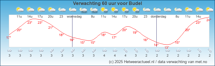 Korte termijn verwachting Budel
