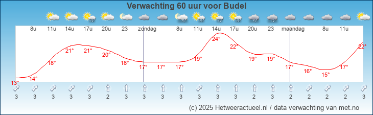 Korte termijn verwachting Budel