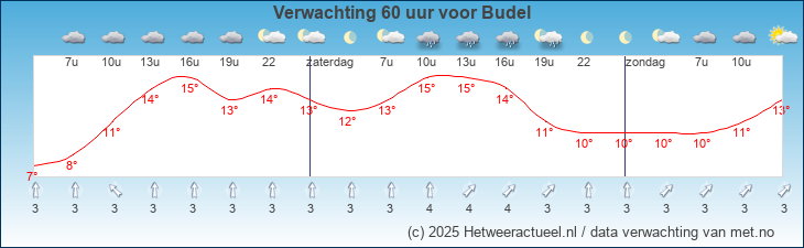 Korte termijn verwachting Budel