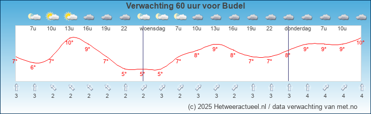 Korte termijn verwachting Budel