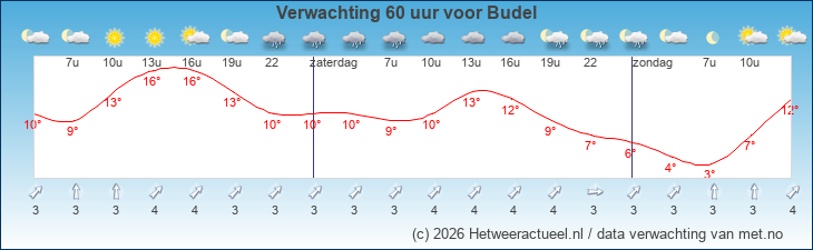 Korte termijn verwachting Budel