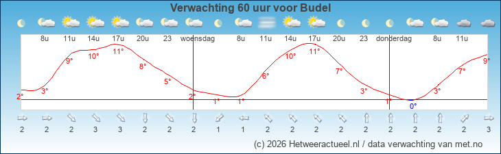 Korte termijn verwachting Budel