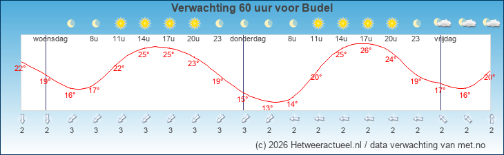 Korte termijn verwachting Budel