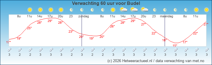 Korte termijn verwachting Budel