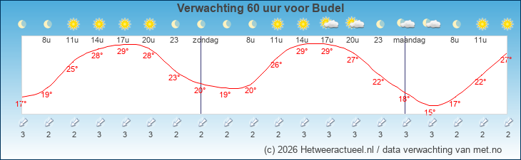 Korte termijn verwachting Budel