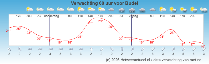 Korte termijn verwachting Budel