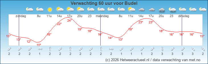 Korte termijn verwachting Budel