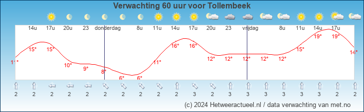 Korte termijn verwachting Tollembeek