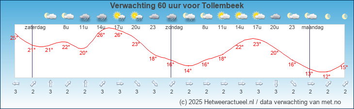 Korte termijn verwachting Tollembeek