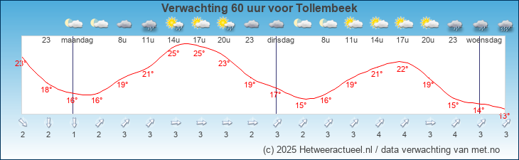 Korte termijn verwachting Tollembeek