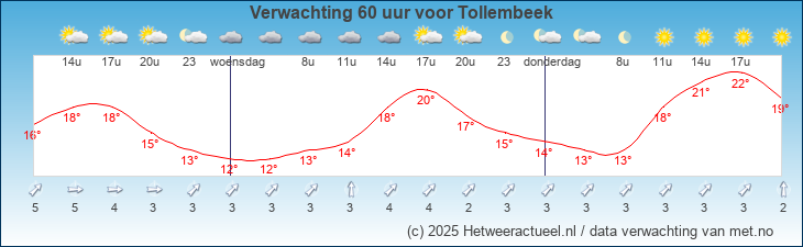 Korte termijn verwachting Tollembeek
