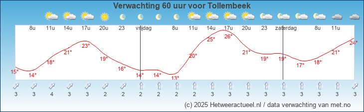 Korte termijn verwachting Tollembeek