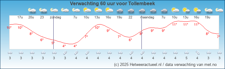 Korte termijn verwachting Tollembeek