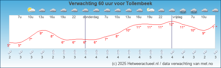 Korte termijn verwachting Tollembeek
