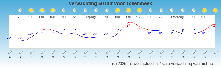 Korte termijn verwachting Tollembeek