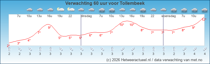 Korte termijn verwachting Tollembeek