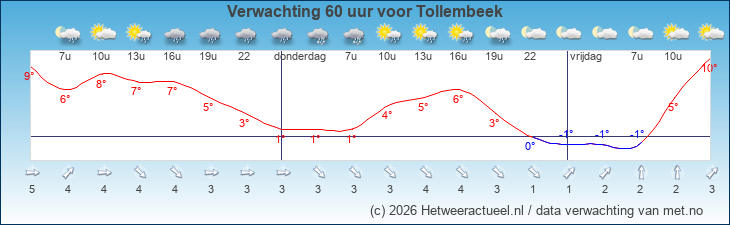 Korte termijn verwachting Tollembeek