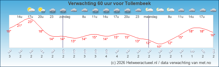 Korte termijn verwachting Tollembeek