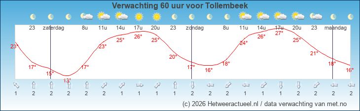 Korte termijn verwachting Tollembeek