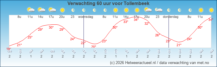 Korte termijn verwachting Tollembeek