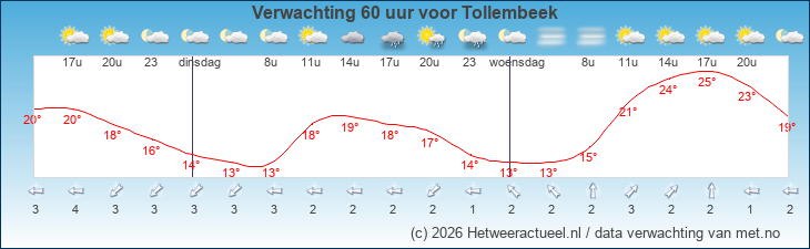 Korte termijn verwachting Tollembeek
