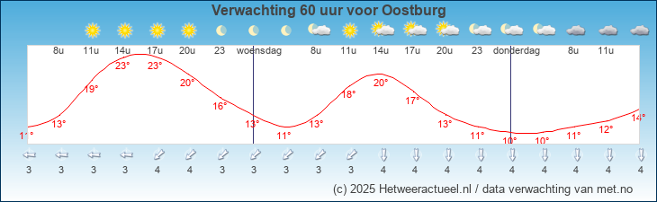 Korte termijn verwachting Oostburg