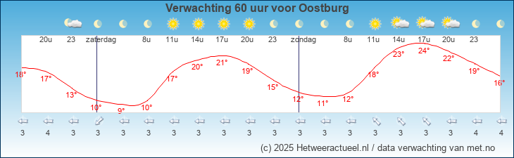Korte termijn verwachting Oostburg