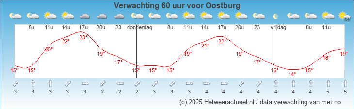 Korte termijn verwachting Oostburg