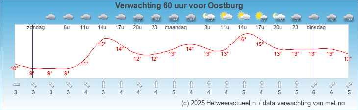 Korte termijn verwachting Oostburg
