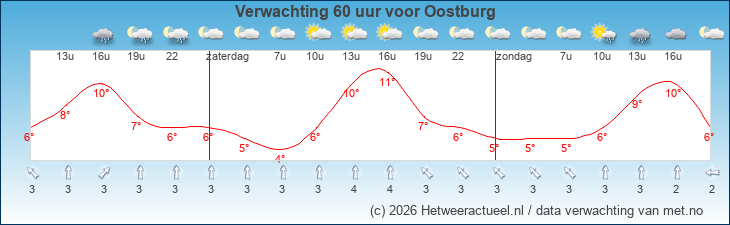 Korte termijn verwachting Oostburg