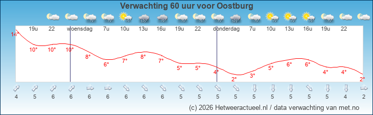 Korte termijn verwachting Oostburg