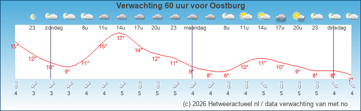 Korte termijn verwachting Oostburg