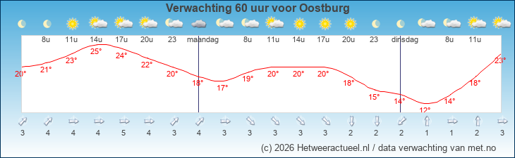 Korte termijn verwachting Oostburg