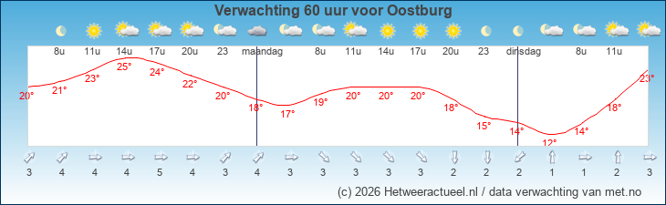 Korte termijn verwachting Oostburg