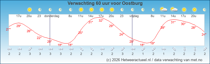 Korte termijn verwachting Oostburg