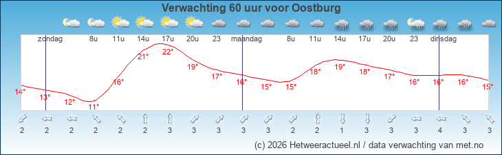 Korte termijn verwachting Oostburg