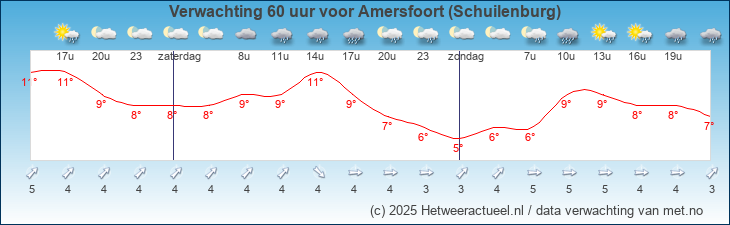 Korte termijn verwachting Amersfoort (Schuilenburg)