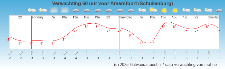 Korte termijn verwachting Amersfoort (Schuilenburg)