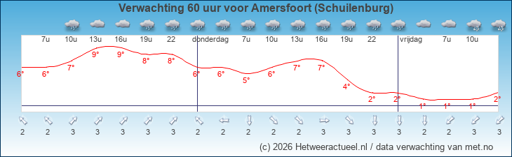 Korte termijn verwachting Amersfoort (Schuilenburg)