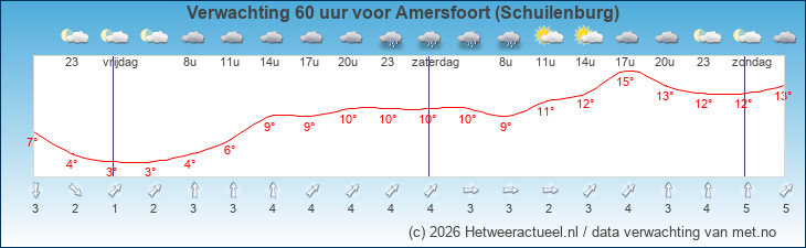 Korte termijn verwachting Amersfoort (Schuilenburg)