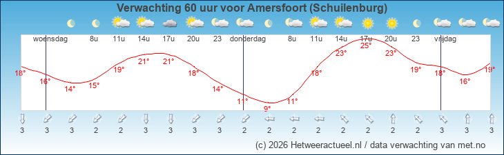 Korte termijn verwachting Amersfoort (Schuilenburg)