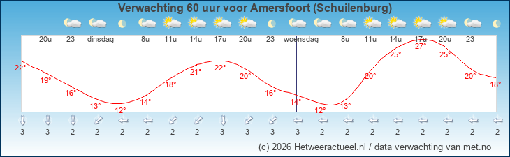 Korte termijn verwachting Amersfoort (Schuilenburg)